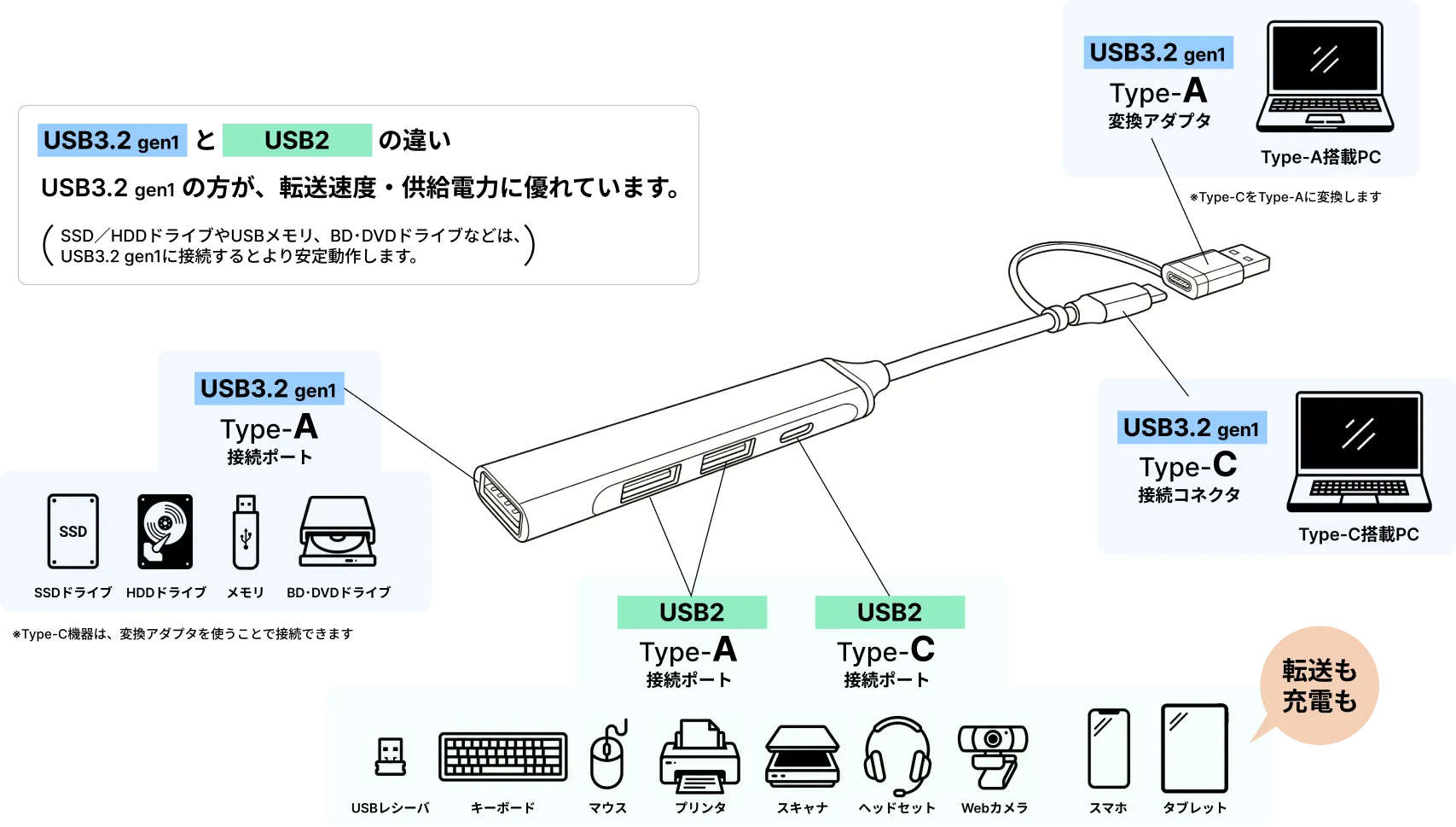 USBハブ 各ポート説明