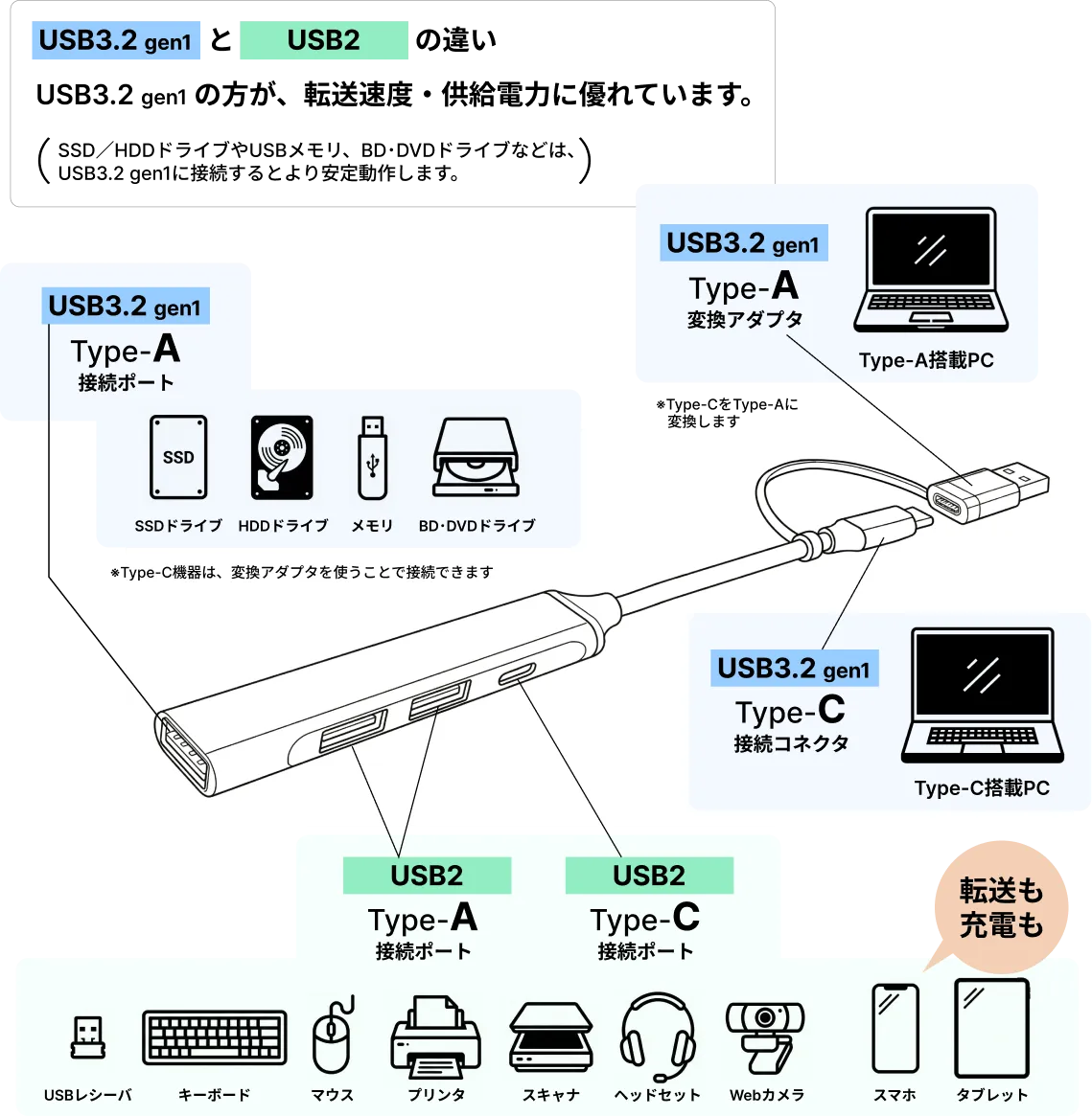 USBハブ 各ポート説明