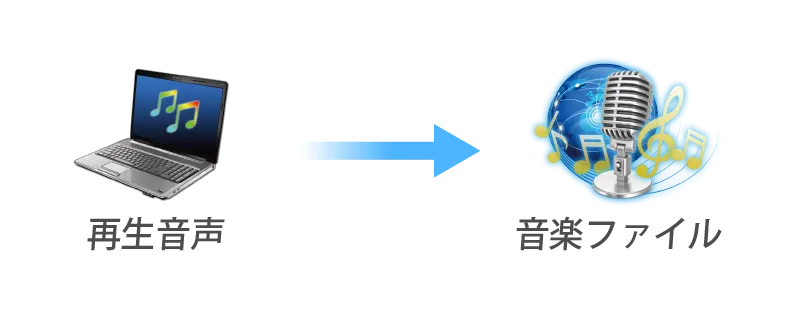 音声・音楽をそのまま録音：MusicRecorder 有償版付属<br>PCで再生中の音声録音。配信動画・音楽、ラジオ、オンラインミーティング 他