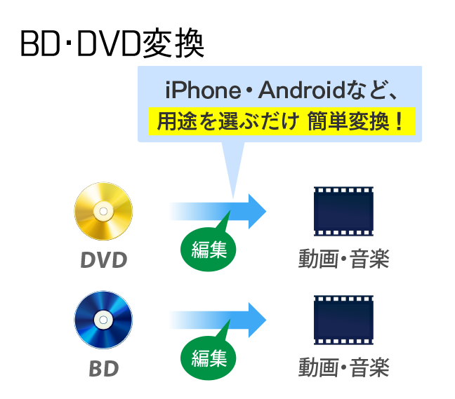 ブルーレイ・DVD変換】 BD＆DVD 変換スタジオ7 ｜ ジェムソフト