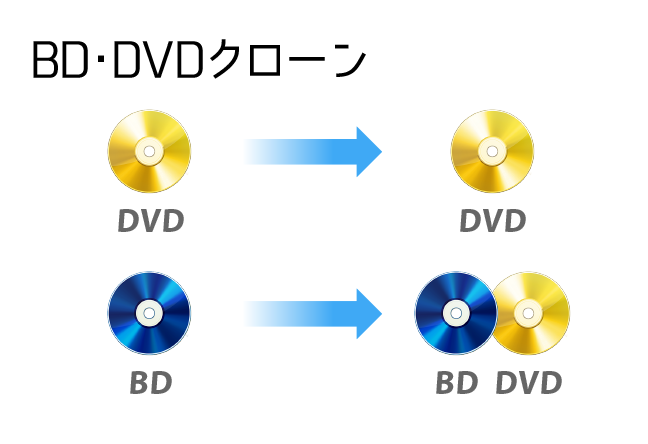 ディスククローン7 の 主な機能。BDやDVDをクローン（ダビング、複製）。BDをDVDに圧縮可能。