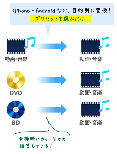 変換スタジオ7 最高峰 Complete BOX ULTRA の主な機能。動画や音楽ファイル、BD・DVDを目的のファイル形式へ変換。iPhone、Androidなど、用途を選ぶだけの簡単変換。