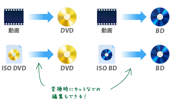 変換スタジオ7 最高峰 Complete BOX ULTRA の主な機能。動画から、簡単にBD・DVDを作成。ISOファイルや、DVDフォルダ、BDフォルダにも対応。