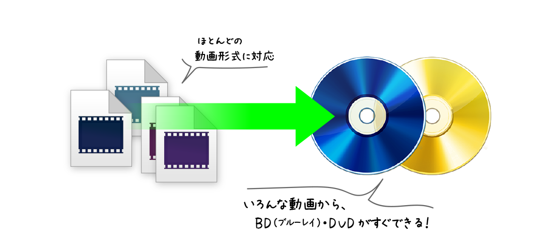 ディスククリエイターはほとんどの動画形式に対応。いろんな動画から、ブルーレイ・DVDをすぐ作れる。