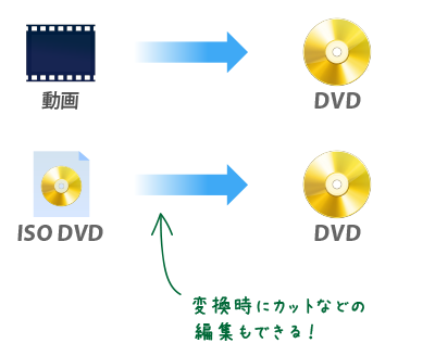 変換スタジオ7 DVD総合BOX の主な機能。