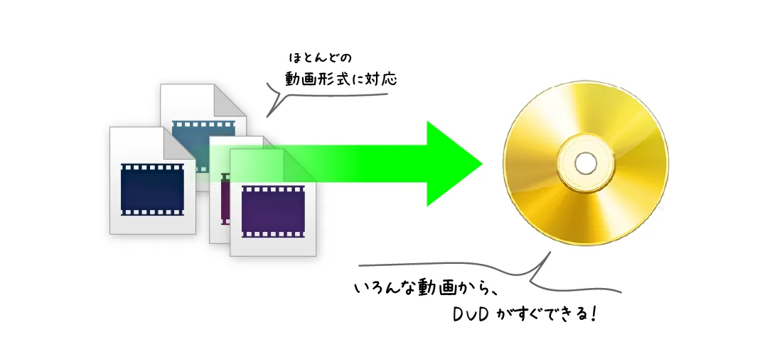ディスククリエイターはほとんどの動画形式に対応。いろんな動画から、DVDをすぐ作れる。